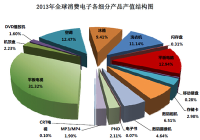 2013年全球消費電子各細分產品產值結構分析 市場驅動與趨勢啟示